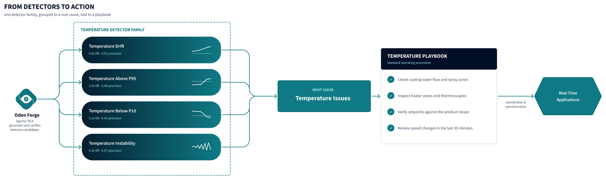 Oden Forge generates four temperature detectors that group into a Temperature Issues root cause, which carries an SOP playbook feeding real-time applications